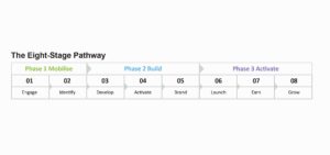 UniHouse WEE™ eight-stage implementation pathway — from outreach to verified income, showing three phases: Mobilise, Build, and Activate, with CDEF measurement and digital infrastructure layers