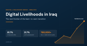 Dark navy graphic titled Digital Livelihoods in Iraq — the next frontier of the learn-to-earn transition, with a rising pathway line from Learning to Verified income and three statistics: 81.7% of Iraqis online, 31.7% youth unemployment, 780,000+ labour-market entrants yearly.