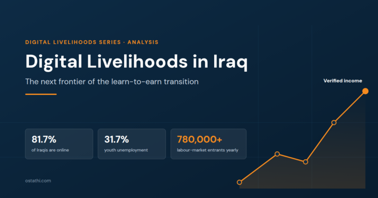 Dark navy graphic titled Digital Livelihoods in Iraq — the next frontier of the learn-to-earn transition, with a rising pathway line from Learning to Verified income and three statistics: 81.7% of Iraqis online, 31.7% youth unemployment, 780,000+ labour-market entrants yearly.