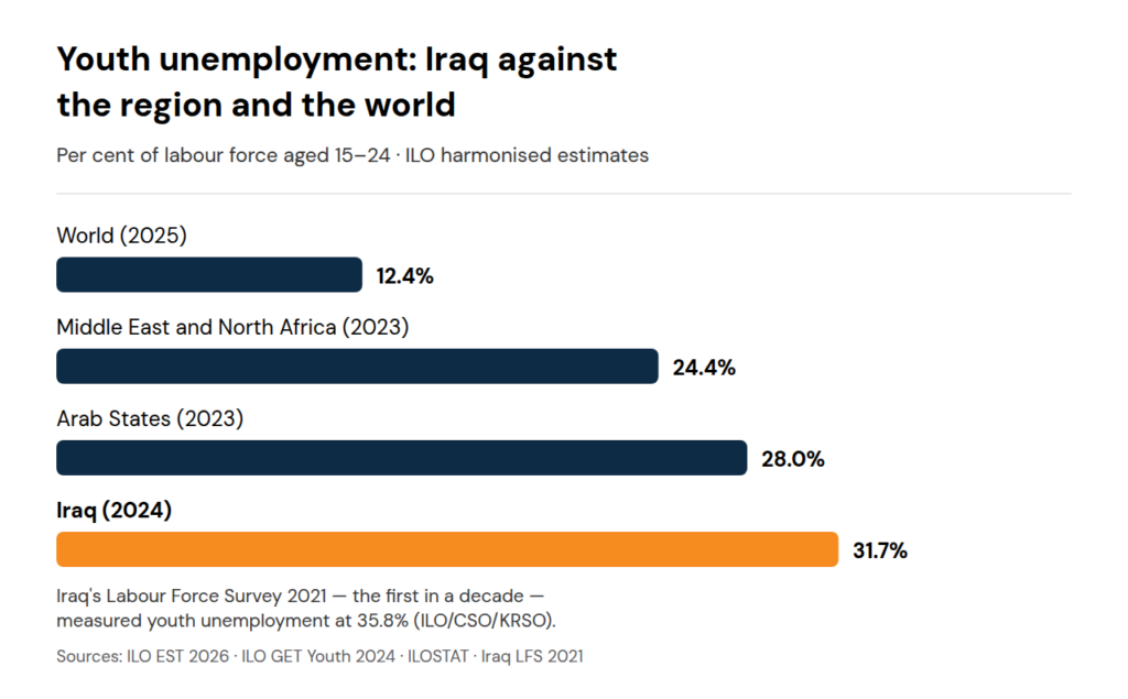 Bar chart comparing youth unemployment: World 12.4%, Middle East and North Africa 24.4%, Arab States 28.0%, Iraq 31.7% on ILO harmonised estimates.