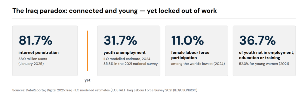 Four statistics for Iraq: 81.7% internet penetration, yet 31.7% youth unemployment,11.0% female labour force participation, and 36.7% youth NEET rate.