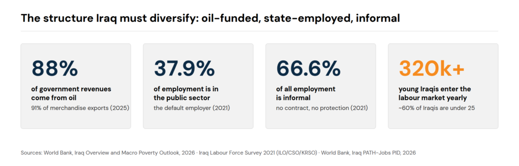Four statistics on Iraq's economic structure: oil provides 88% of government revenues, the publicsector employs 37.9% of workers, 66.6% of employment is informal, and over 320,000 young Iraqis enter the labour market yearly.