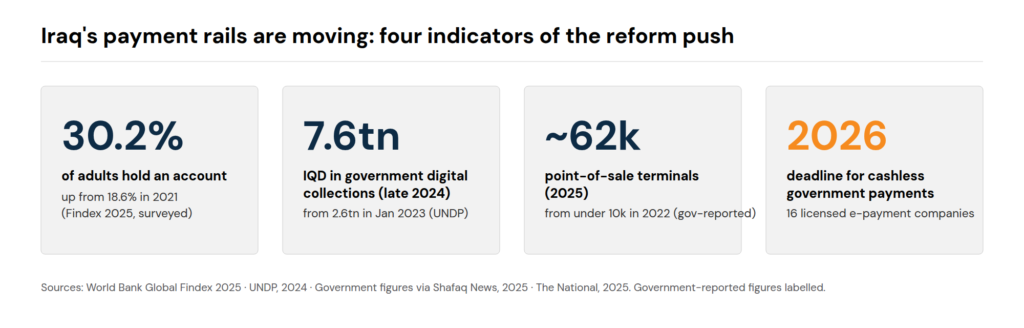 Four indicators of Iraq's payment reforms: 30.2% of adults hold an account, 7.6 trillion dinarsin government digital collections, around 62,000 point-of-sale terminals, and a 2026 deadline for cashless government payments.