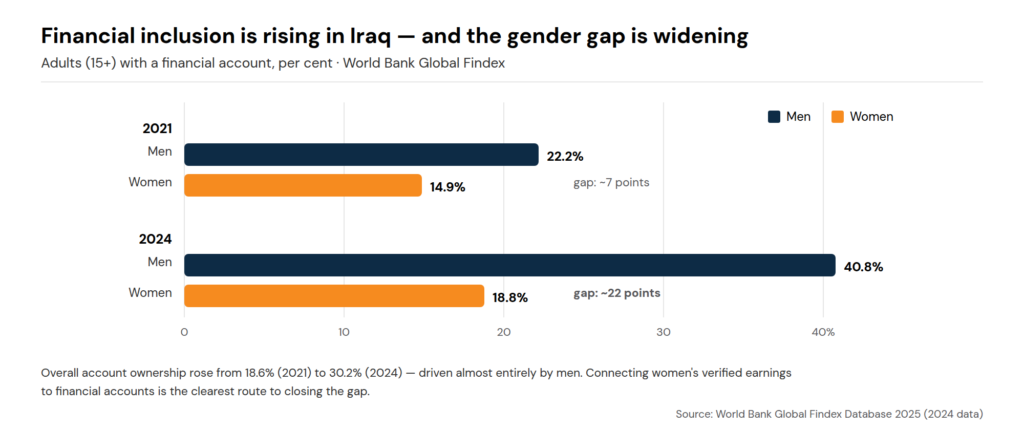 Grouped bar chart: Iraqi men's account ownership rose from 22.2% to 40.8% between 2021 and 2024while women's rose from 14.9% to 18.8%, widening the gender gap to 22 points.