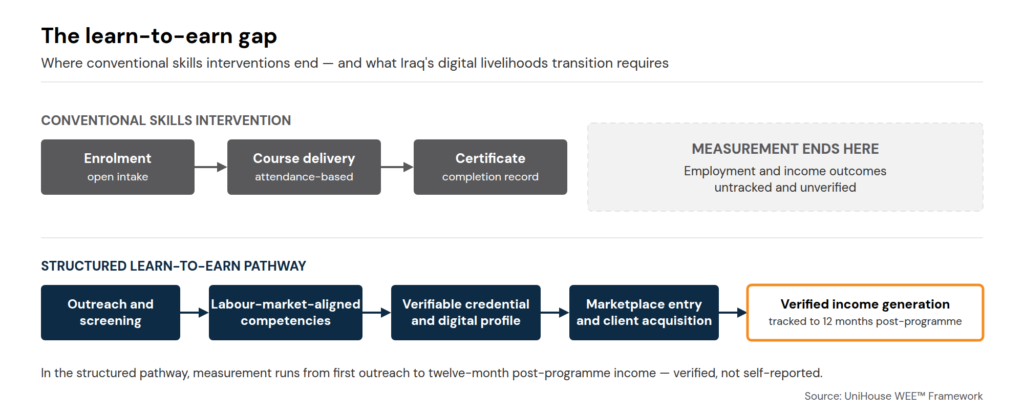Diagram contrasting a conventional skills intervention ending at certification with a structuredlearn-to-earn pathway ending in verified income tracked to 12 months post-programme.