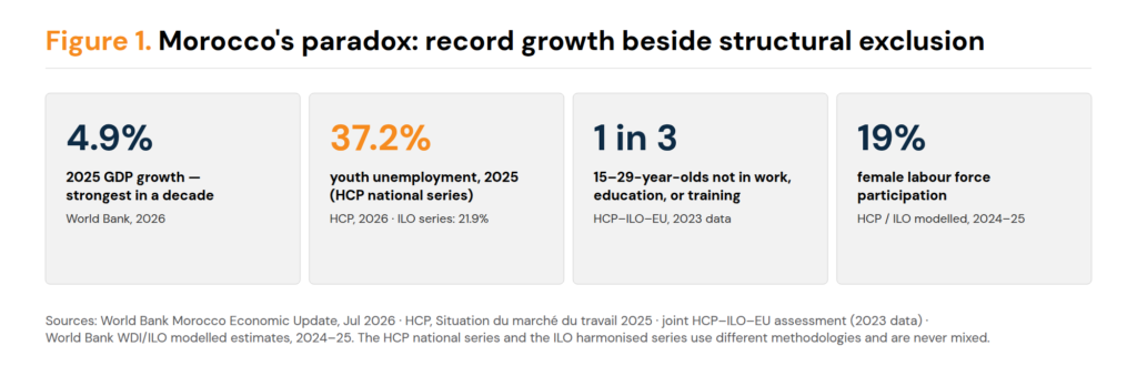 Four statistic tiles: 4.9 per cent GDP growth in 2025, the strongest in a decade; 37.2 per cent youth unemployment on the HCP national series; one in three 15-to-29-year-olds not in work, education, or training; 19 per cent female labour force participation.
