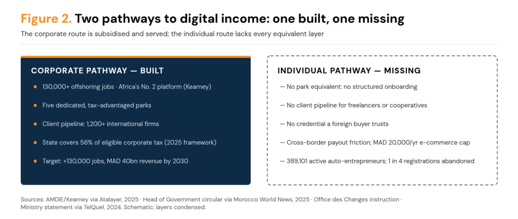 Two panels comparing pathways to digital income. The built corporate pathway lists 130,000-plus offshoring jobs, five tax-advantaged parks, a pipeline of 1,200-plus international client firms, state coverage of 56 per cent of eligible corporate tax, and 2030 expansion targets. The missing individual pathway lists no park equivalent, no client pipeline, no trusted credential, cross-border payout friction with a 20,000-dirham yearly e-commerce cap, and 389,101 active auto-entrepreneurs with one in four registrations abandoned.
