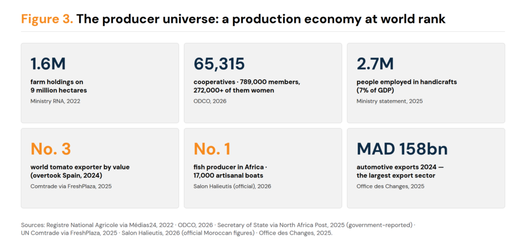 Six statistic tiles: 1.6 million farm holdings on nine million hectares; 65,315 cooperatives with 789,000 members including 272,000 women; 2.7 million people employed in handicrafts at 7 per cent of GDP; world number three tomato exporter by value; Africa's number one fish producer with 17,000 artisanal boats; 158 billion dirhams of automotive exports in 2024.