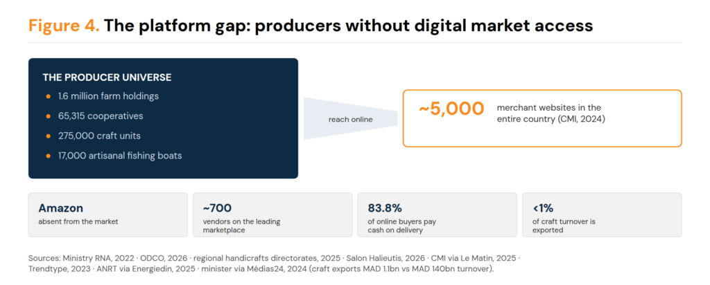 Diagram contrasting Morocco's producer universe — 1.6 million farms, 65,315 cooperatives, 275,000 craft units, 17,000 artisanal fishing boats — with roughly 5,000 merchant websites in the entire country, plus four statistics: Amazon absent from the market, about 700 vendors on the leading marketplace, 83.8 per cent of online buyers paying cash on delivery, and less than 1 per cent of craft turnover exported.