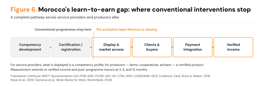 Six-stage pathway diagram from competency development and certification through display and market access, clients and buyers, payment integration, to verified income. A dashed divider marks where conventional programmes stop, after certification, and labels the remaining four stages as the activation layer Morocco is missing.