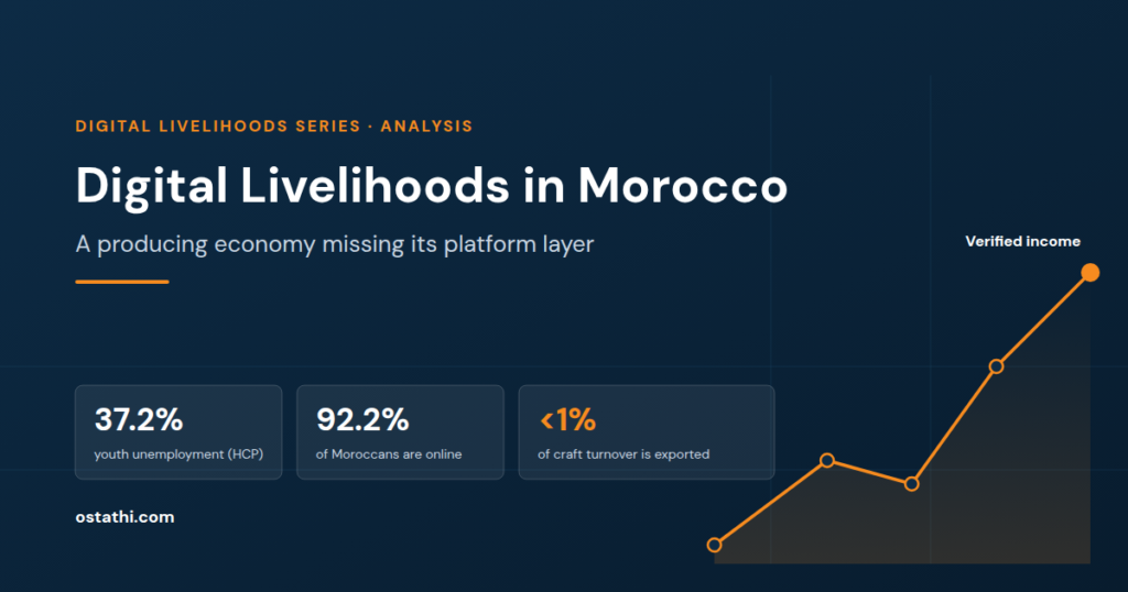 Navy hero graphic titled Digital Livelihoods in Morocco — a producing economy missing its platform layer, with an ascending orange pathway from Learning to Verified income and three statistics: 37.2 per cent youth unemployment on the HCP series, 92.2 per cent of Moroccans online, and less than 1 per cent of craft turnover exported.