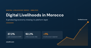 Navy hero graphic titled Digital Livelihoods in Morocco — a producing economy missing its platform layer, with an ascending orange pathway from Learning to Verified income and three statistics: 37.2 per cent youth unemployment on the HCP series, 92.2 per cent of Moroccans online, and less than 1 per cent of craft turnover exported.