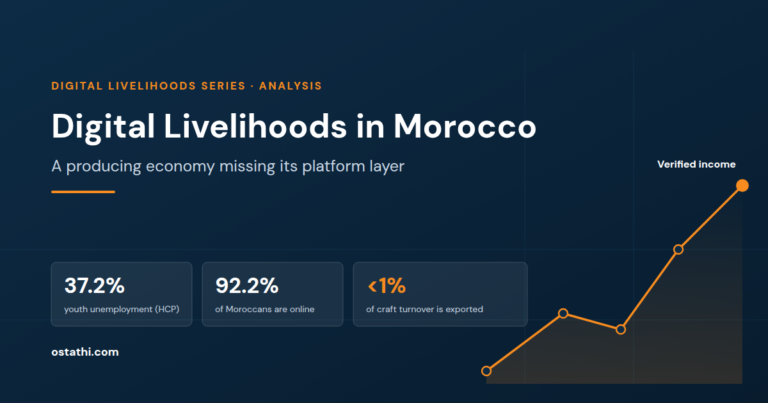 Navy hero graphic titled Digital Livelihoods in Morocco — a producing economy missing its platform layer, with an ascending orange pathway from Learning to Verified income and three statistics: 37.2 per cent youth unemployment on the HCP series, 92.2 per cent of Moroccans online, and less than 1 per cent of craft turnover exported.