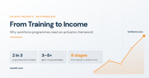 Hero graphic titled From Training to Income — why workforce programmes need an activation framework, showing an ascending orange pathway from learning to verified income and three statistics: two in three programmes show no impact, three to five times gains in top integrated designs, and eight stages from outreach to verified income.