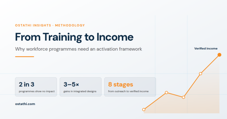 Hero graphic titled From Training to Income — why workforce programmes need an activation framework, showing an ascending orange pathway from learning to verified income and three statistics: two in three programmes show no impact, three to five times gains in top integrated designs, and eight stages from outreach to verified income.