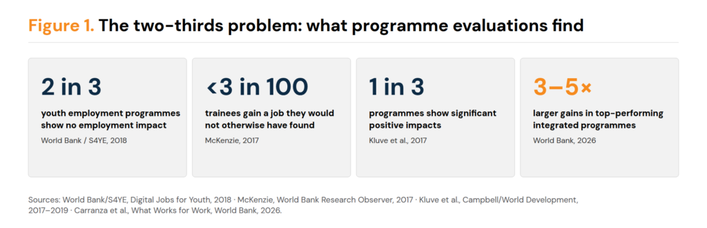 Four statistic tiles: two in three youth employment programmes show no employment impact; fewer than three in one hundred trainees gain a job they would not otherwise have found; one in three programmes shows significant positive impacts; top-performing integrated programmes achieve gains three to five times larger than average.
