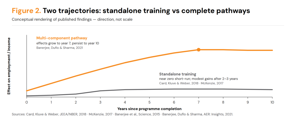 Conceptual line chart over ten years since programme completion. A grey line for standalone training stays near zero with modest gains after two to three years. An orange line for multi-component pathways rises steadily to year seven and persists to year ten.