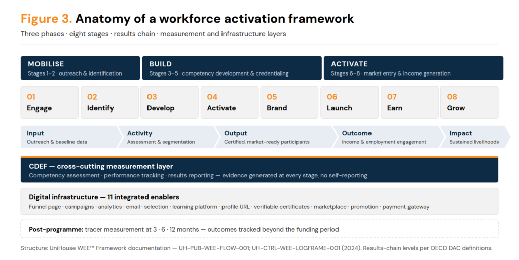 Diagram of a workforce activation framework. Three phase bands: Mobilise (stages 1–2), Build (stages 3–5), Activate (stages 6–8). Eight stage chips: Engage, Identify, Develop, Activate, Brand, Launch, Earn, Grow. A results chain runs from Input through Activity, Output and Outcome to Impact. Below, a navy CDEF cross-cutting measurement band, a digital infrastructure band listing eleven enablers, and a post-programme tracer measurement strip at three, six and twelve months.