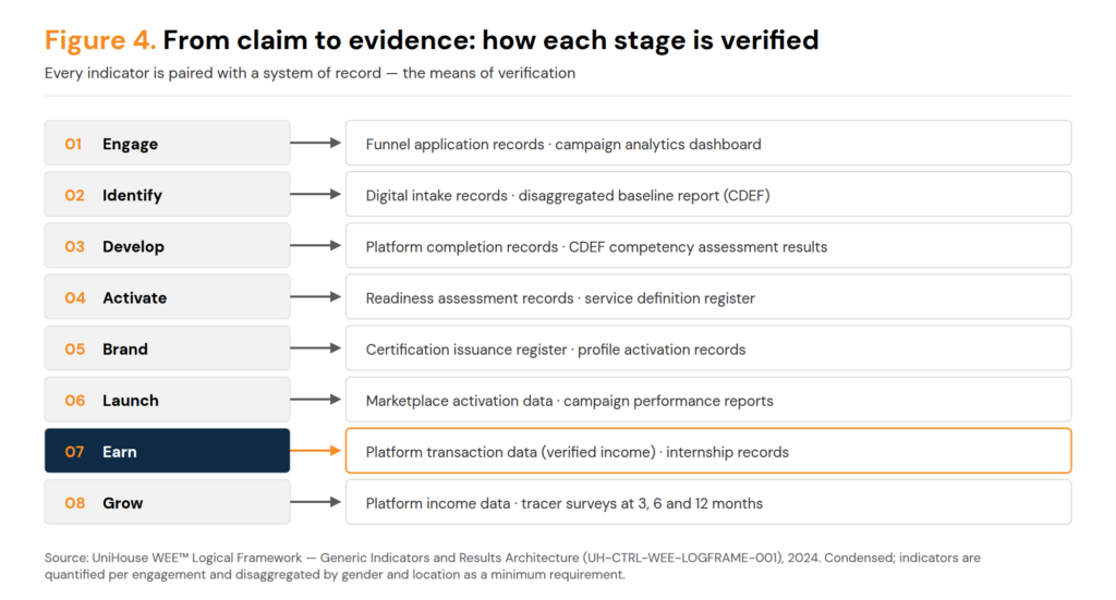 Mapping of eight pathway stages to their verification sources, such as funnel application records, CDEF assessment results, certification registers, marketplace activation data, platform transaction data for verified income, and tracer surveys at three, six and twelve months. Stage 07 Earn is highlighted.