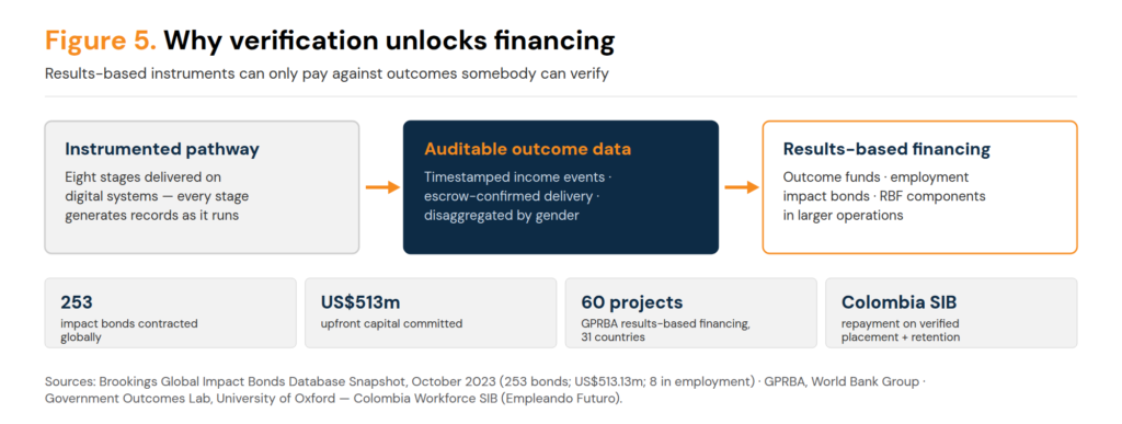 Three-step flow from instrumented pathway to auditable outcome data to results-based financing, followed by four statistic chips: 253 impact bonds contracted globally, over 513 million US dollars in upfront capital, 60 GPRBA projects in 31 countries, and Colombia's workforce social impact bond repaid on verified placement and retention.