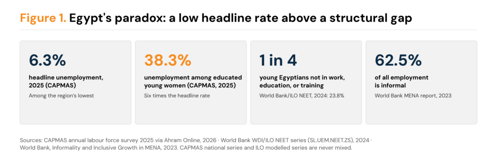 Four statistic tiles: 6.3 per cent headline unemployment in 2025 on the CAPMAS series; 38.3 per cent unemployment among educated young women; one in four young Egyptians not in work, education, or training; 62.5 percent of all employment informal.