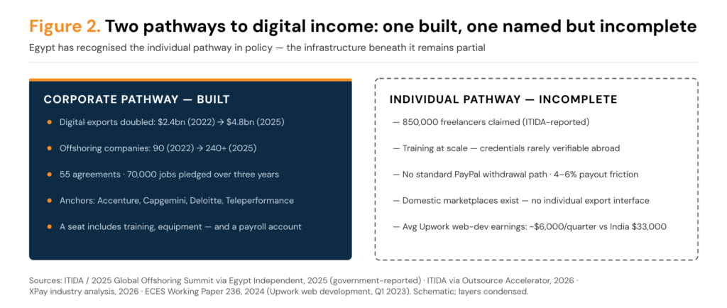 Two panels comparing pathways to digital income. The built corporate pathway lists digital exports doubled from 2.4 to 4.8 billion dollars, offshoring companies grown from 90 to more than 240, 55 agreements pledging 70,000 jobs, anchor firms including Accenture and Capgemini, and payroll accounts included. The incomplete individual pathway lists 850,000 freelancers claimed by ITIDA, credentials rarely verifiable abroad, no standard PayPal withdrawal path with 4 to 6 per cent payout friction, domestic marketplaces without an individual export interface, and average Upwork web-development earnings of about 6,000 dollars per quarter against 33,000 for India.