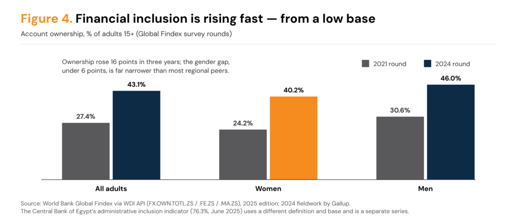 Grouped bar chart of account ownership in Egypt: all adults rising from 27.4 per cent in 2021 to 43.1 per cent in 2024; women from 24.2 to 40.2 per cent; men from 30.6 to 46 per cent — a sixteen-point national gain and a gender gap under six points.