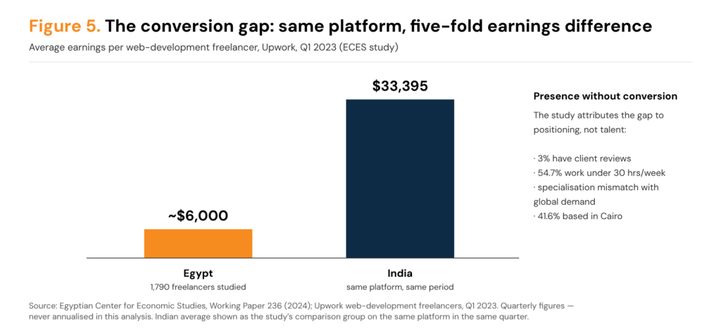 Bar chart comparing average quarterly earnings of web-development freelancers on Upwork in the first quarter of 2023: Egypt at about 6,000 dollars against India at 33,395 dollars, with a side note attributing the gap to positioning rather than talent — 3 per cent have client reviews, 54.7 per cent work under 30 hours a week, specialisation mismatches global demand, and 41.6 percent are based in Cairo.