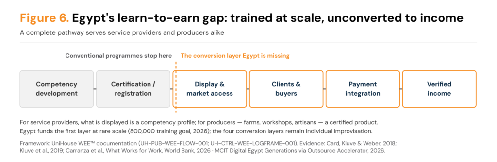 Six-stage pathway diagram from competency development and certification through display and market access, clients and buyers, payment integration, to verified income. A dashed divider after certification marks where conventional programmes stop and labels the remaining four stages as the conversion layer Egypt is missing.
