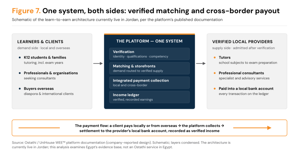 Three-panel schematic. Left panel, learners and clients on the demand side: K12 students and families seeking tutoring, professionals and organisations seeking consultants, and buyers overseas. Centre panel, the platform as one system with four layers: verification of identity, qualifications and competency; matching and storefronts; integrated payment collection, local and cross-border; and an income ledger of verified earnings. Right panel, verified local providers: tutors, professional consultants, paid into a local bank account. An orange band beneath shows the payment flow from client payment, local or overseas, through the platform to settlement in the provider's local bank account, recorded as verified income.